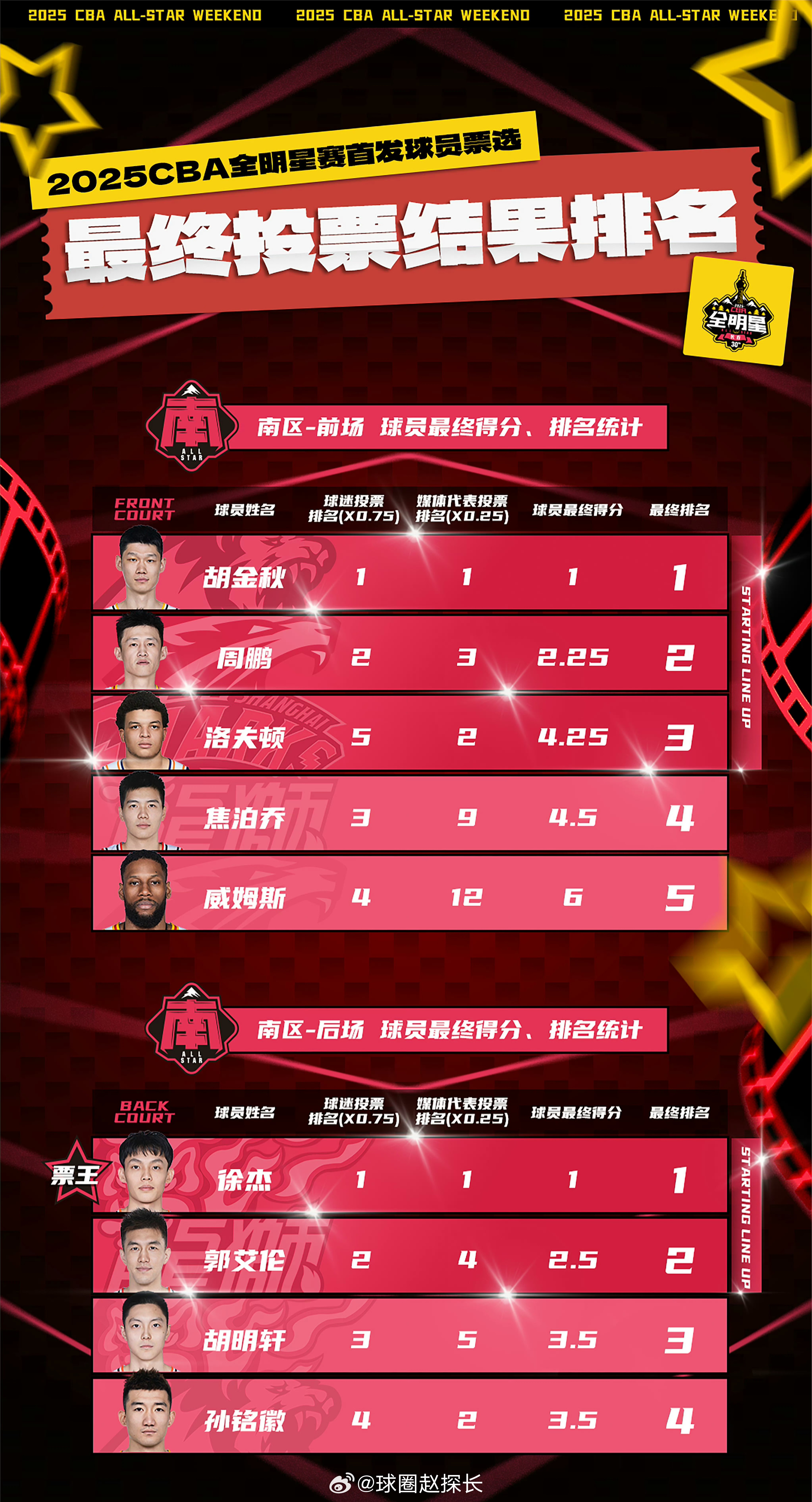 九博网址 -赛地聚焦——全明星赛赛后热度飙升；克里夫兰骑士调整名单；信心回归；控场能力受关注的简单介绍